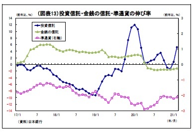 （図表13）投資信託・金銭の信託・準通貨の伸び率