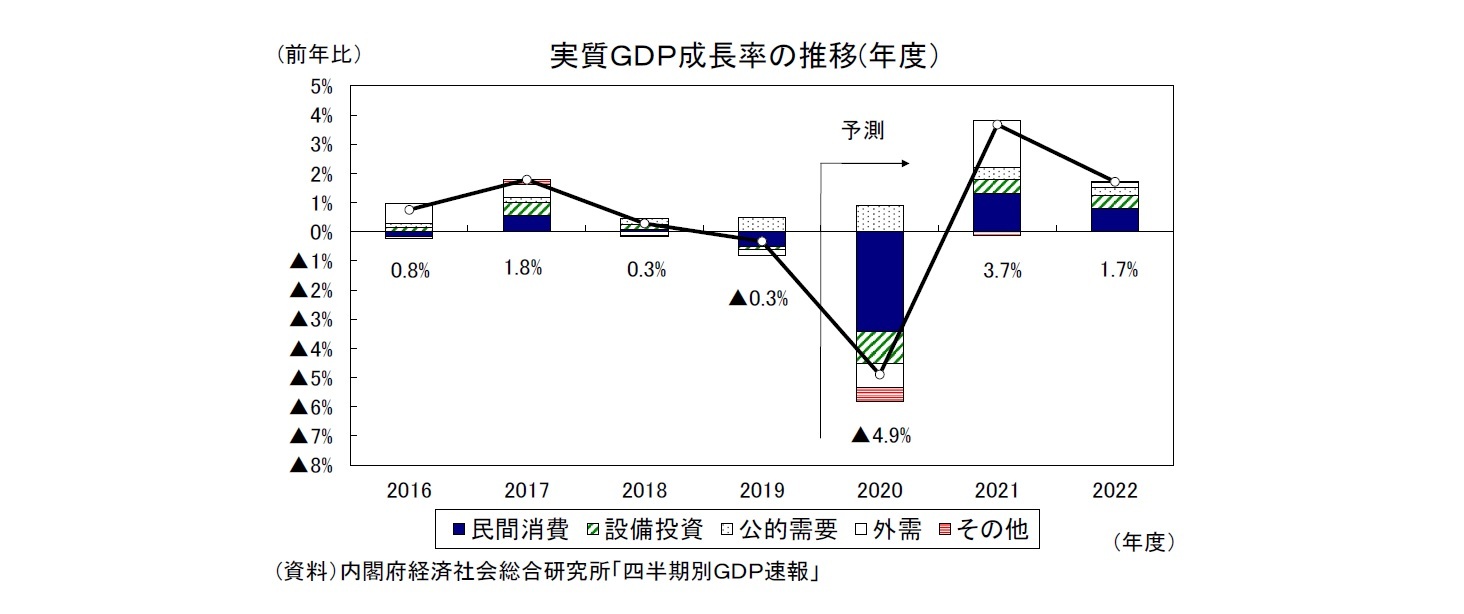 実質ＧＤＰ成長率の推移(年度）