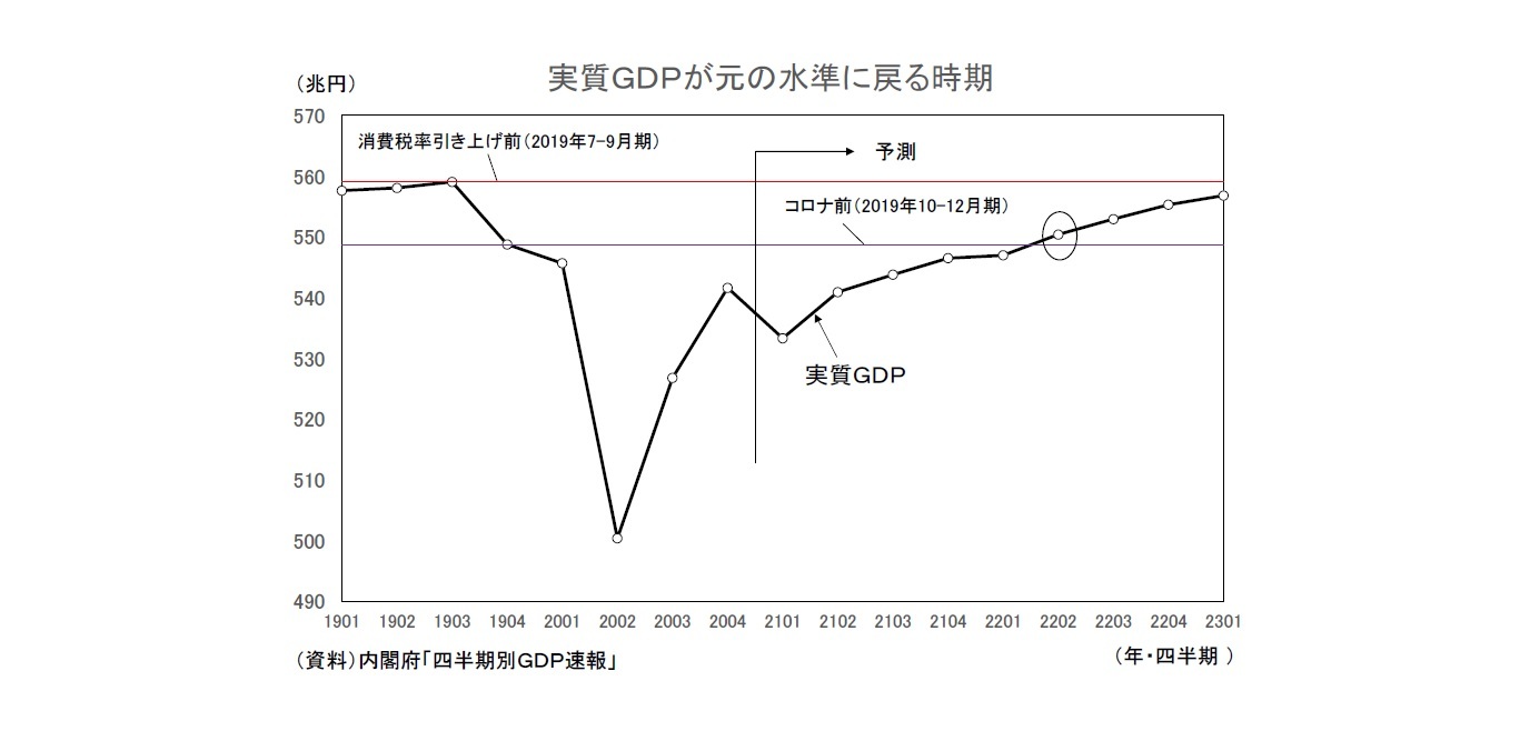 実質GDPが元の水準に戻る時期
