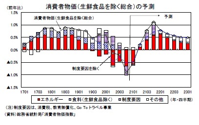 消費者物価(生鮮食品を除く総合)の予測