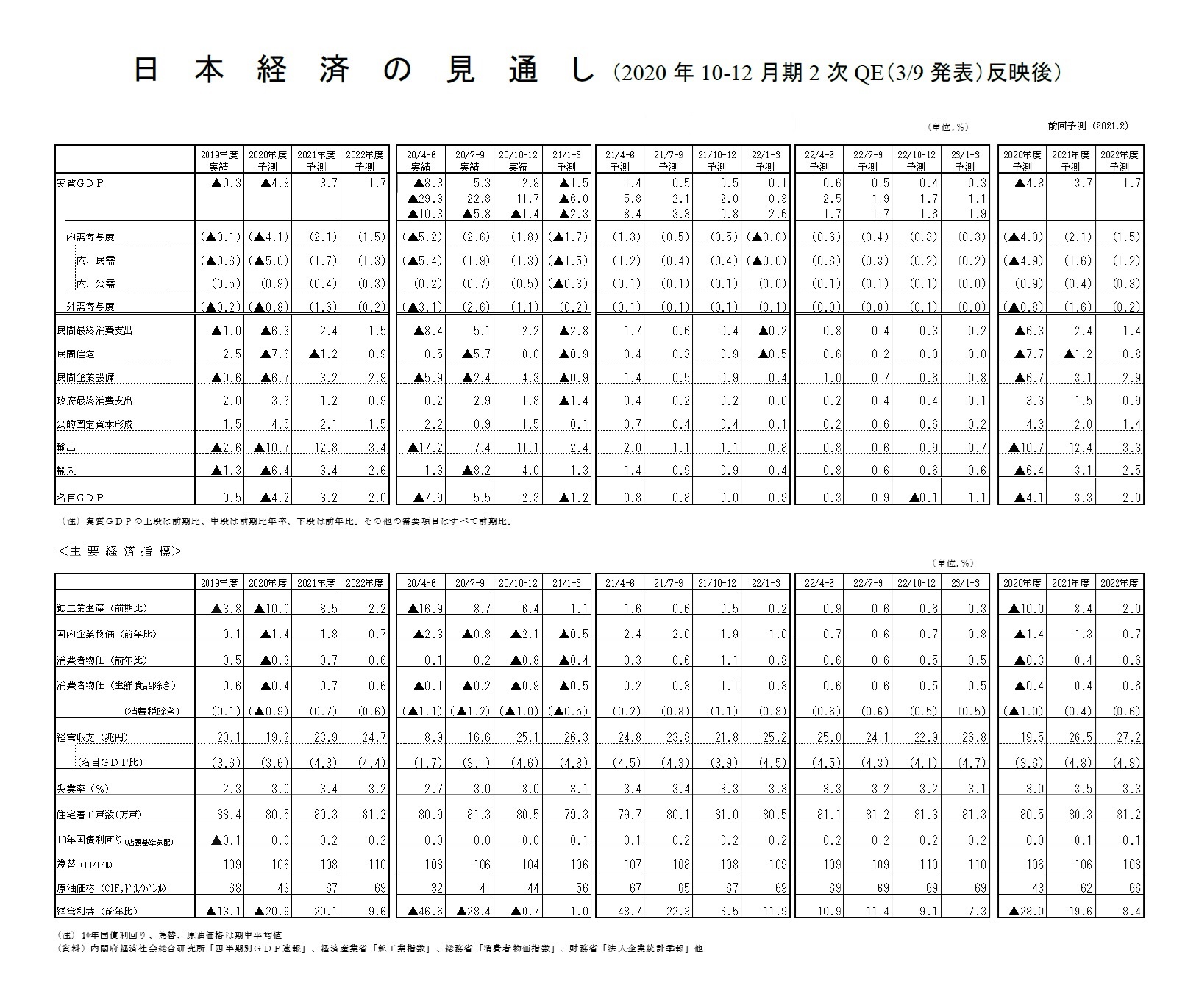日本経済の見通し(2020年10-12月期2次QE(3/9発表)反映後)