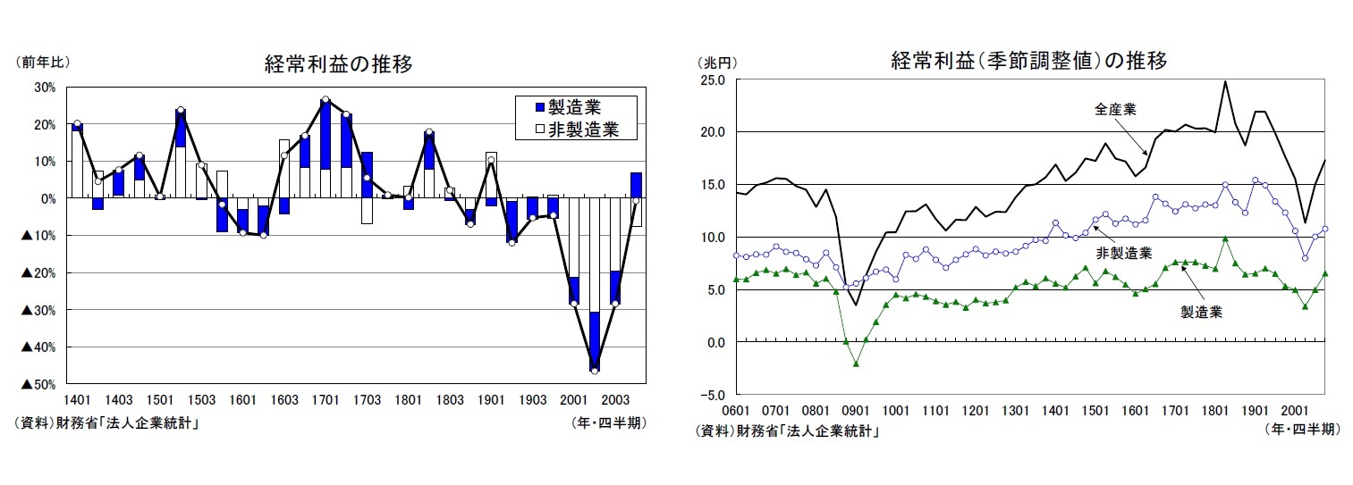 経常利益の推移/経常利益(季節調整値)の推移