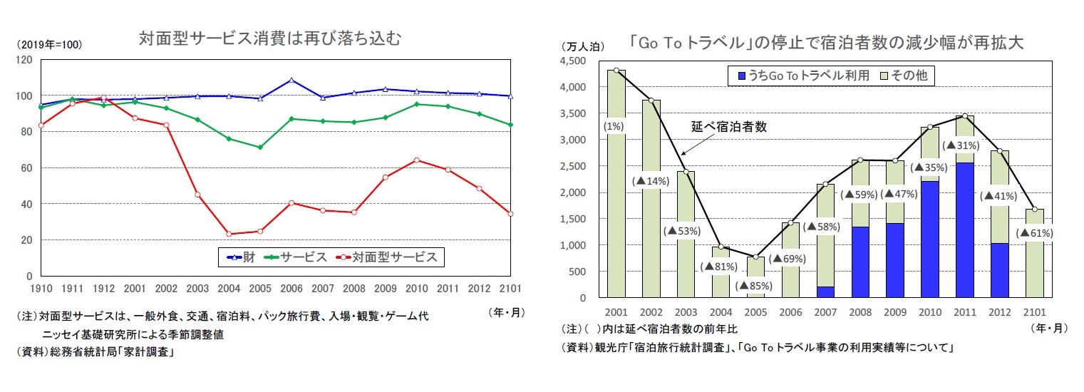 対面型サービス消費は再び落ち込む/「Go To トラベル」の停止で宿泊者数の減少幅が再拡大
