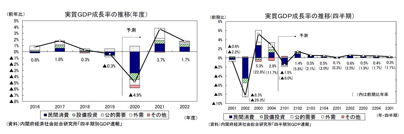 実質ＧＤＰ成長率の推移(年度）/実質ＧＤＰ成長率の推移(四半期）