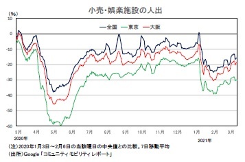 小売・娯楽施設の人出