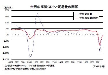 世界の実質GDPと貿易量の関係