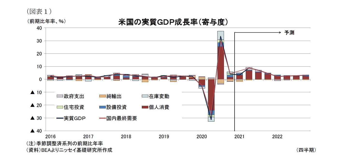 （図表１）米国の実質ＧＤＰ成長率（寄与度）