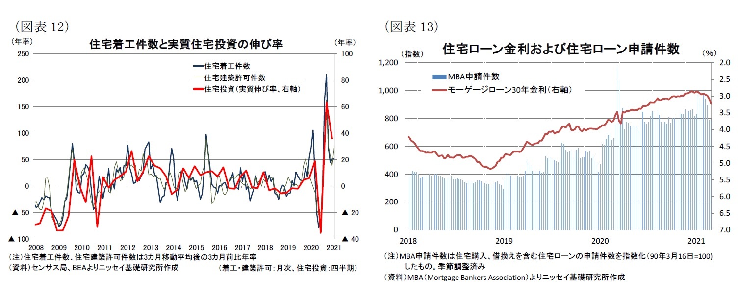 (図表12)住宅着工件数と実質住宅投資の伸び率/(図表13)住宅ローン金利および住宅ローン申請件数