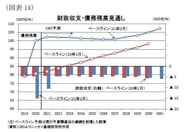 （図表14）財政収支・債務残高見通し