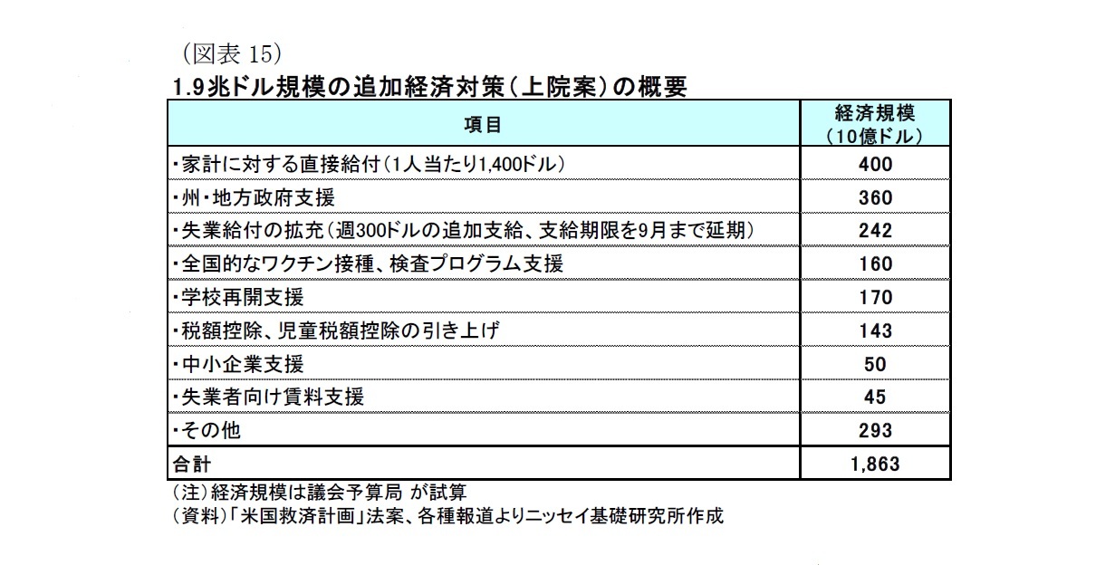 （図表15）1.9兆ドル規模の追加経済対策（上院案）の概要