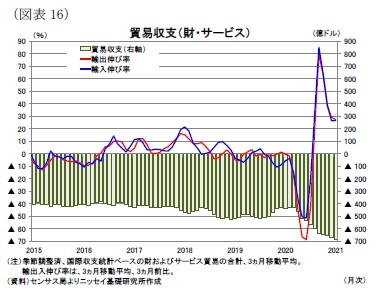 （図表16）貿易収支（財・サービス）