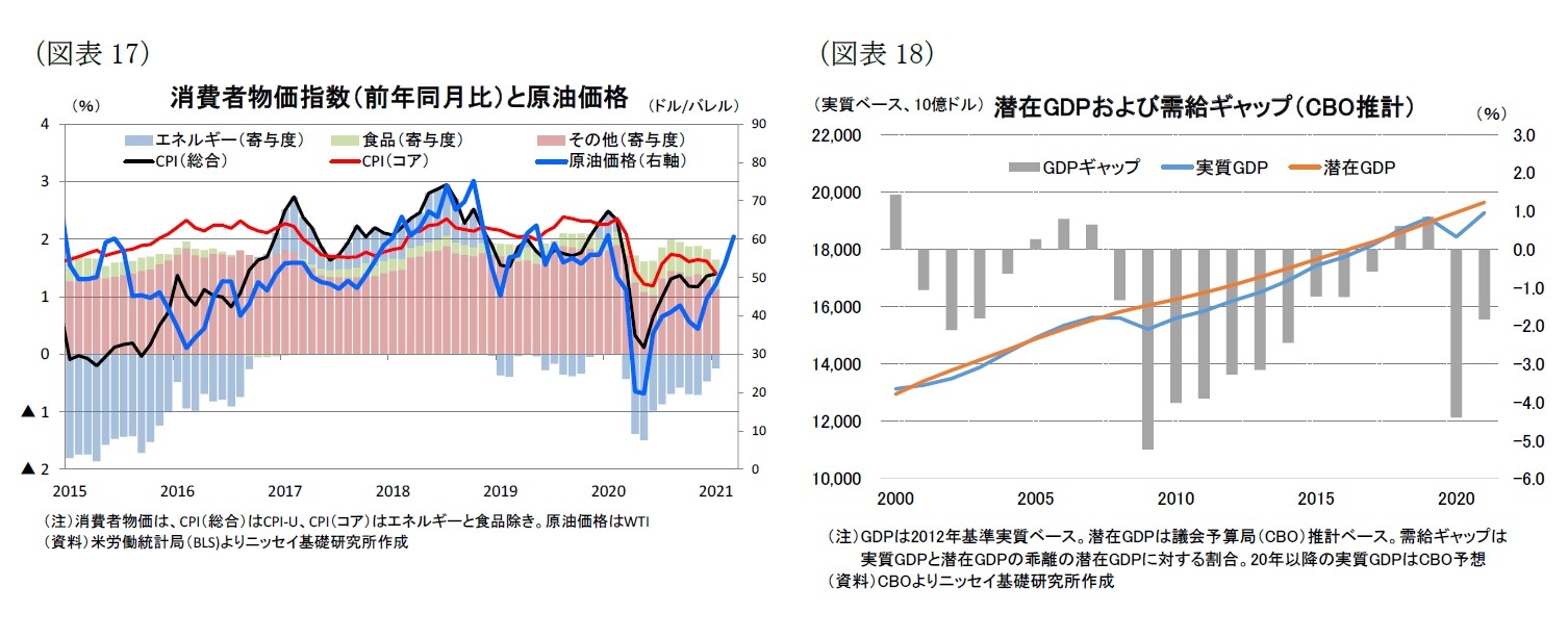 （図表17）消費者物価指数（前年同月比）と原油価格/（図表18）潜在GDPおよび需給ギャップ（CBO推計）
