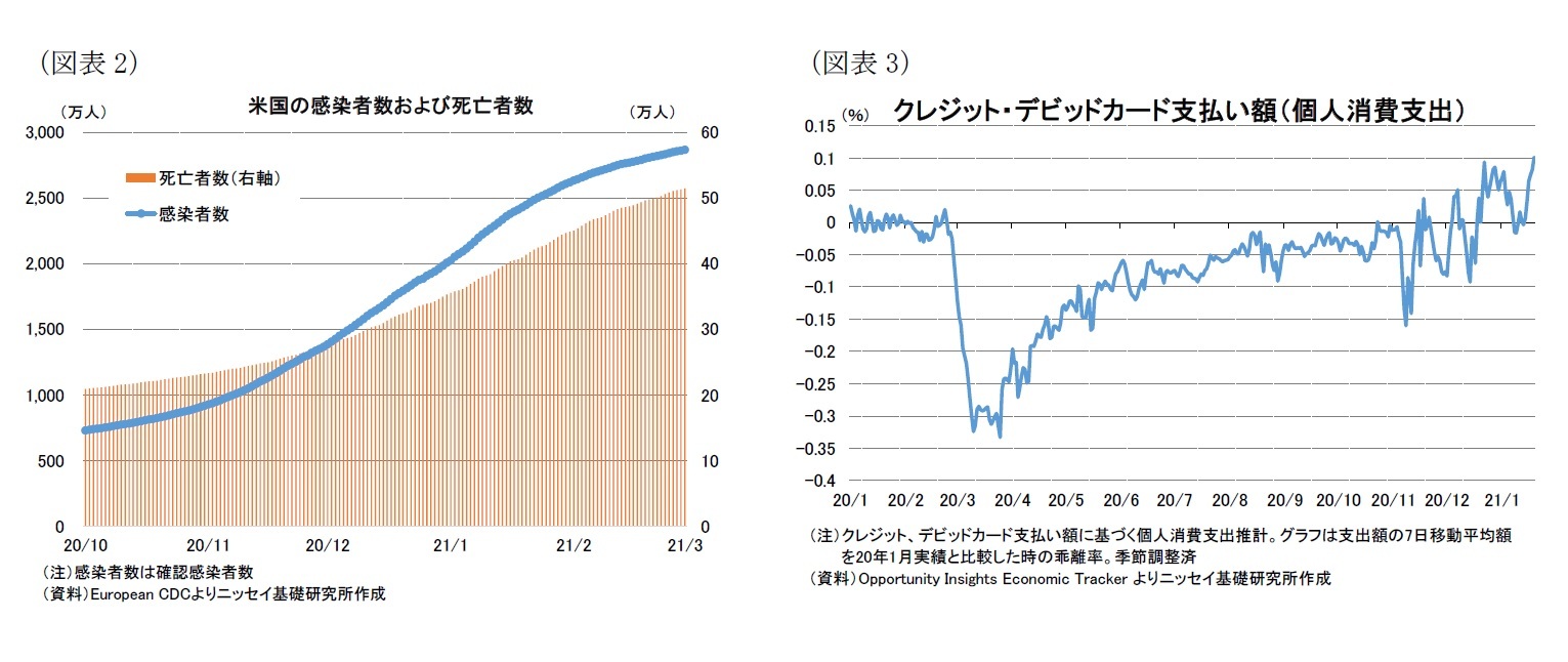 （図表2）米国の感染者数および死亡者数/（図表3）クレジット・デビッドカード支払い額（個人消費支出）