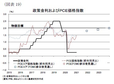 （図表19）政策金利およびＰＣＥ価格指数