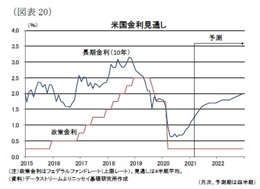 （図表20）米国金利見通し