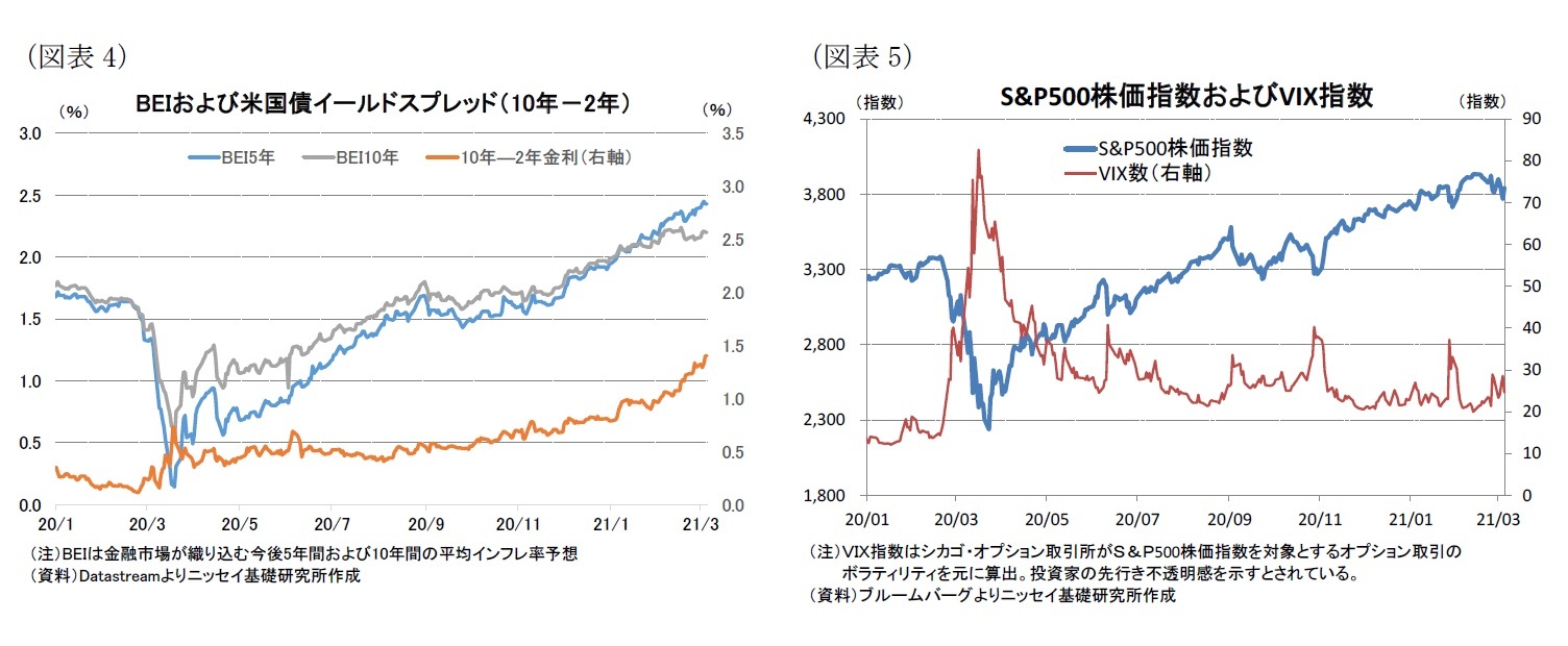 （図表4）BEIおよび米国債イールドスプレッド（10年－2年）/（図表5）S&P500株価指数およびVIX指数