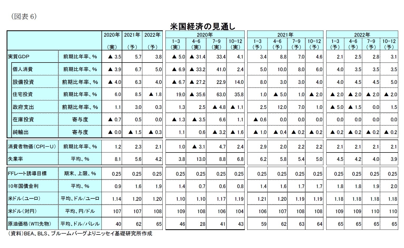 （図表6）米国経済の見通し