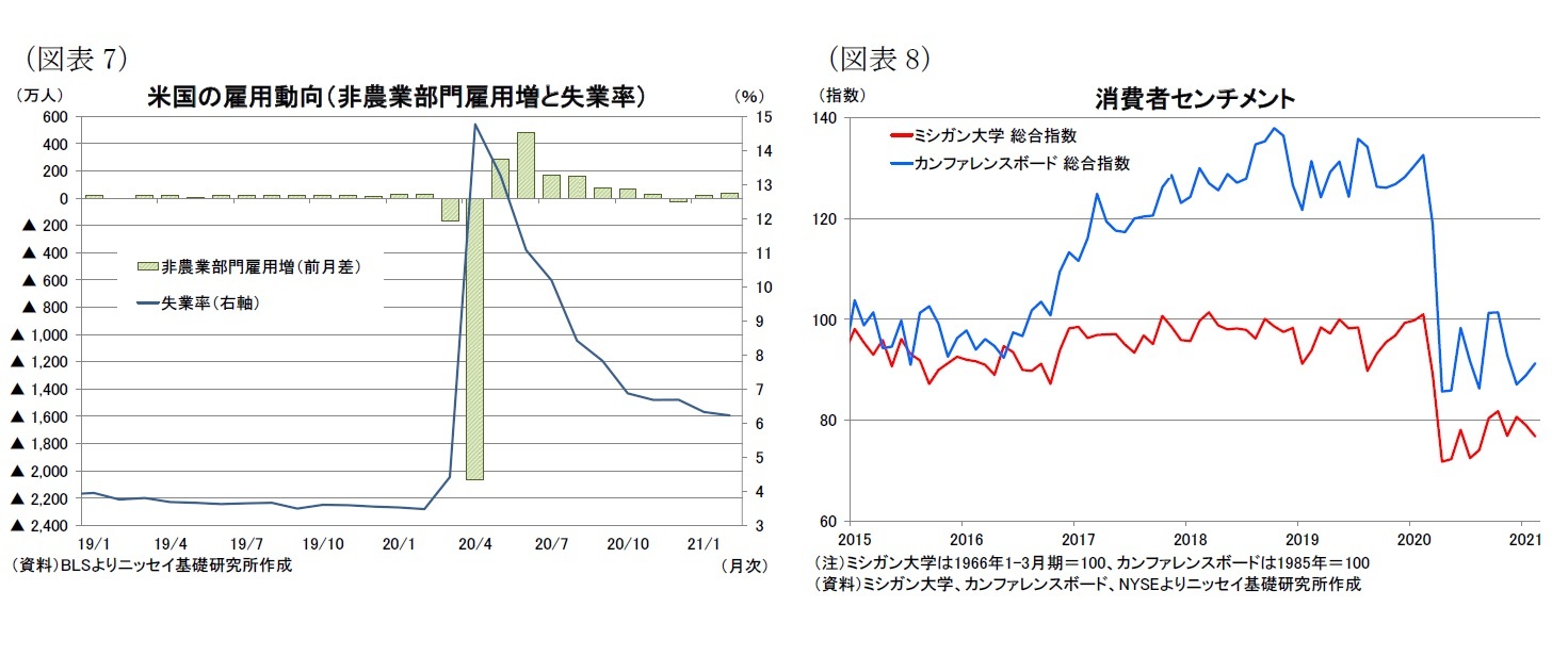 （図表7）米国の雇用動向（非農業部門雇用増と失業率）/（図表8）消費者センチメント
