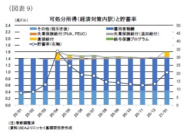 （図表9）可処分所得（経済対策内訳）と貯蓄率