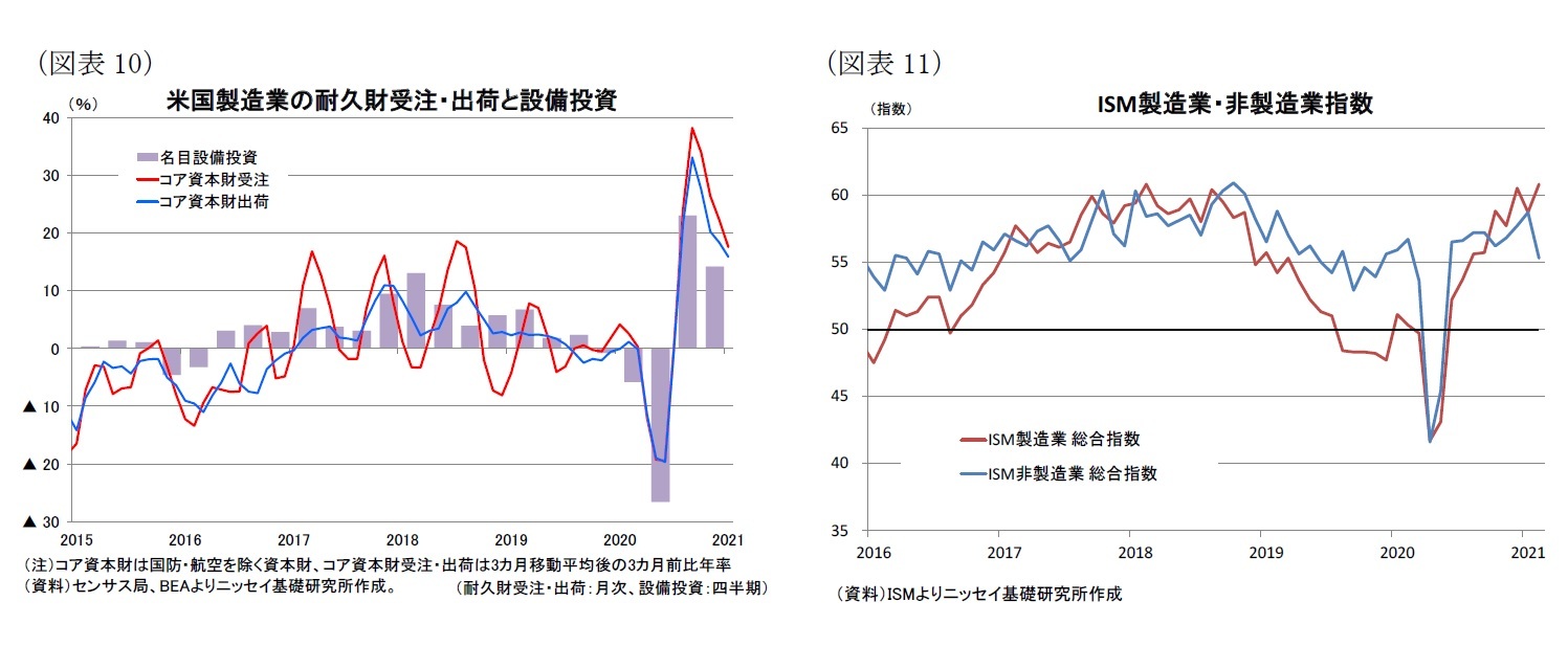 （図表10）米国製造業の耐久財受注・出荷と設備投資/（図表11）ISM製造業・非製造業指数