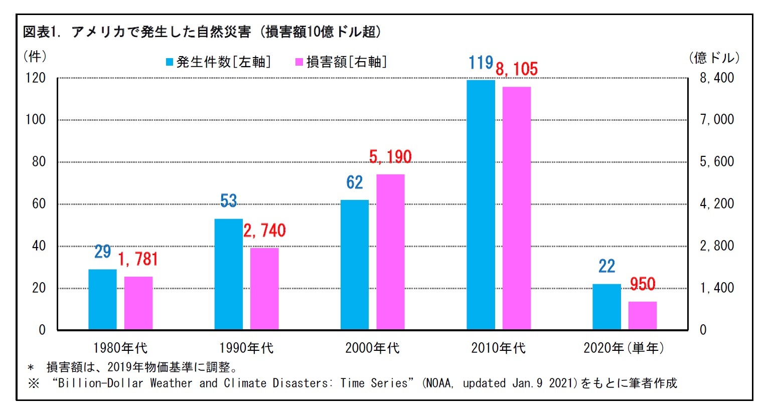 図表1. アメリカで発生した自然災害 (損害額10億ドル超)