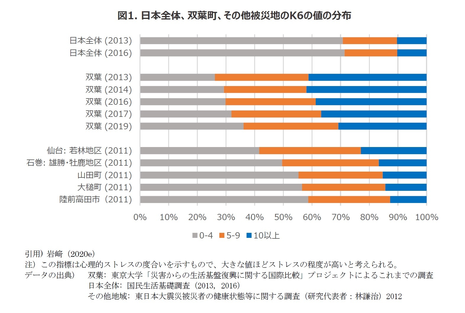 図1. 日本全体、双葉町、その他被災地のK6の値の分布