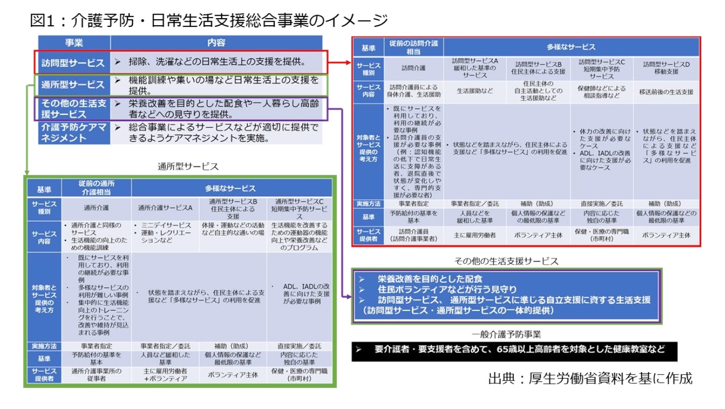 図1：介護予防・日常生活支援総合事業のイメージ