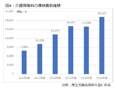 図4：介護保険料の滞納者数推移