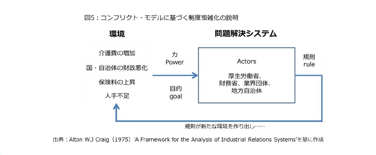 図5:コンフリクト・モデルに基づく制度複雑化の説明