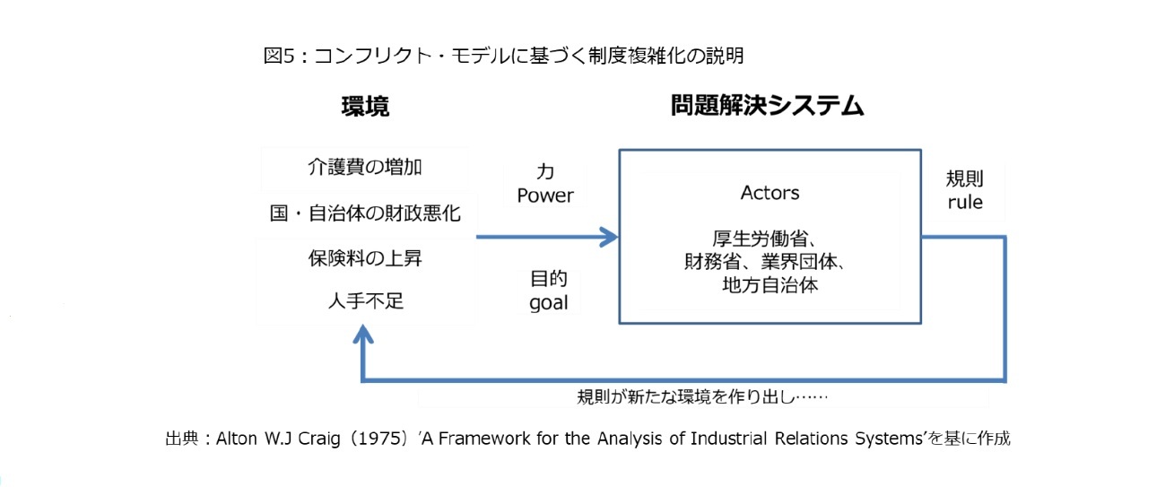 図5：コンフリクト・モデルに基づく制度複雑化の説明