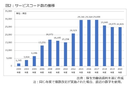 図2:サービスコード数の推移