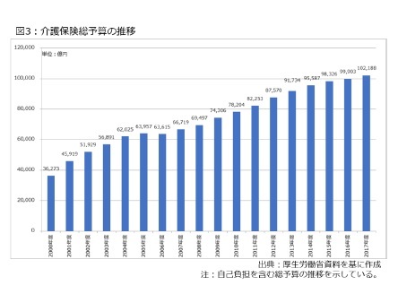 図3:介護保険総予算の推移