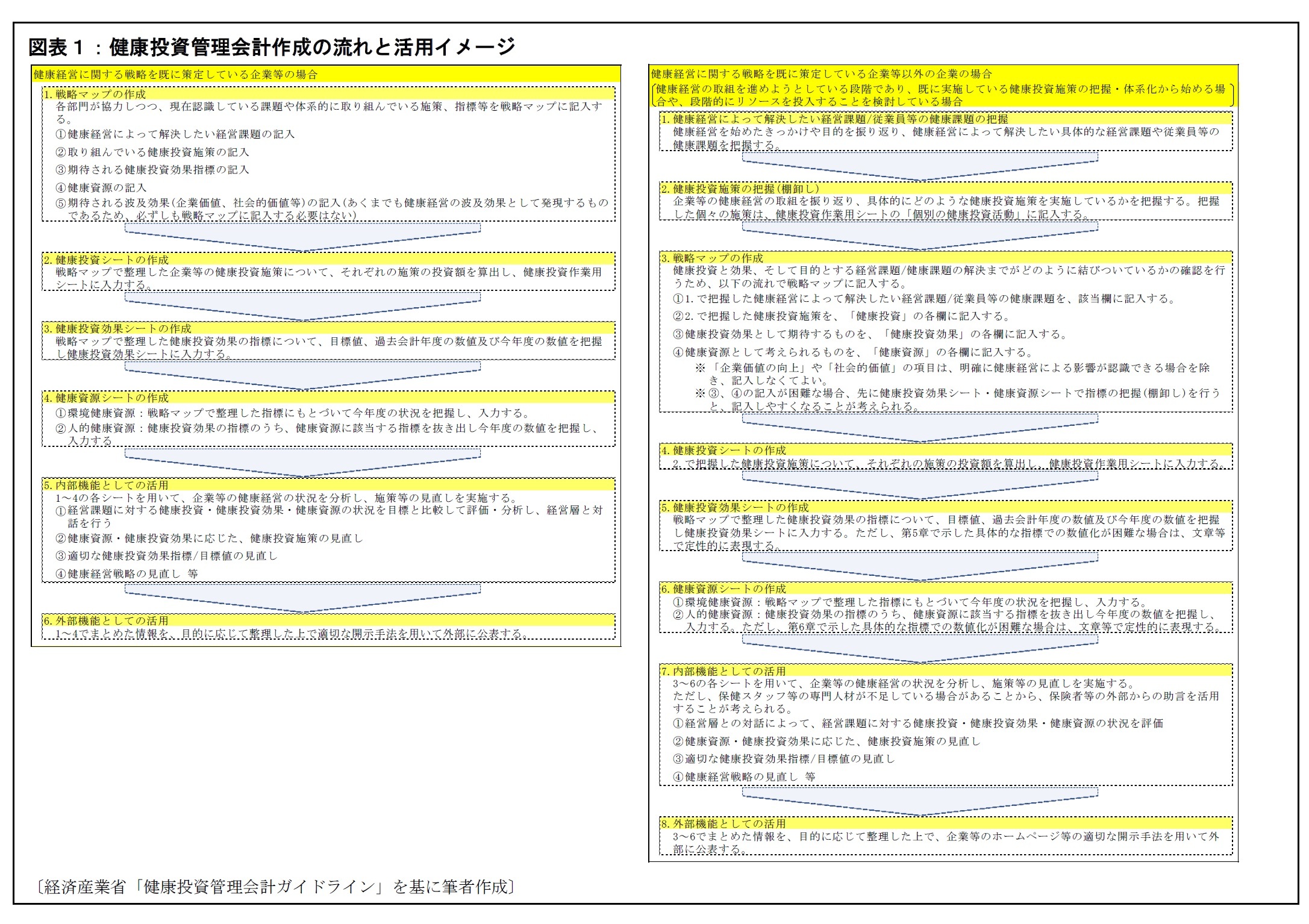 図表1:健康投資管理会計作成の流れと活用イメージ