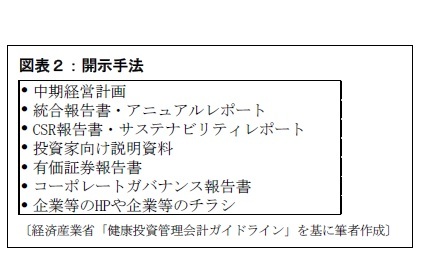 図表２：開示手法