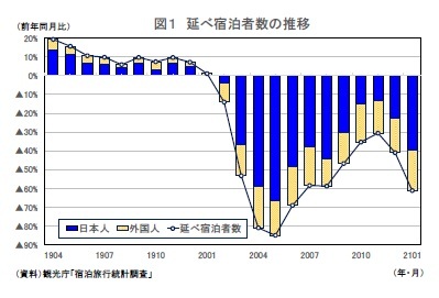 図１ 延べ宿泊者数の推移