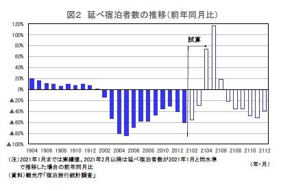 図2 延べ宿泊者数の推移(前年同月比)