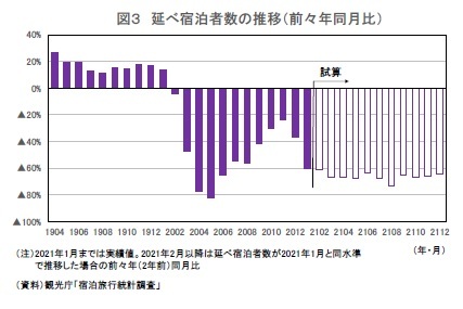 図３ 延べ宿泊者数の推移（前々年同月比）