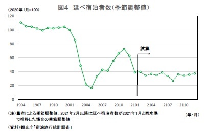 図４ 延べ宿泊者数（季節調整値）