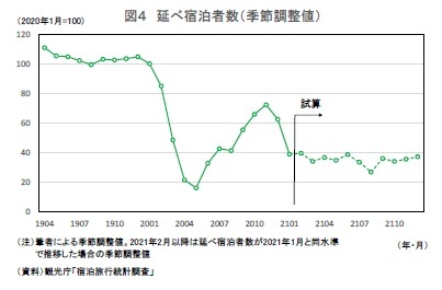 図4 延べ宿泊者数(季節調整値)