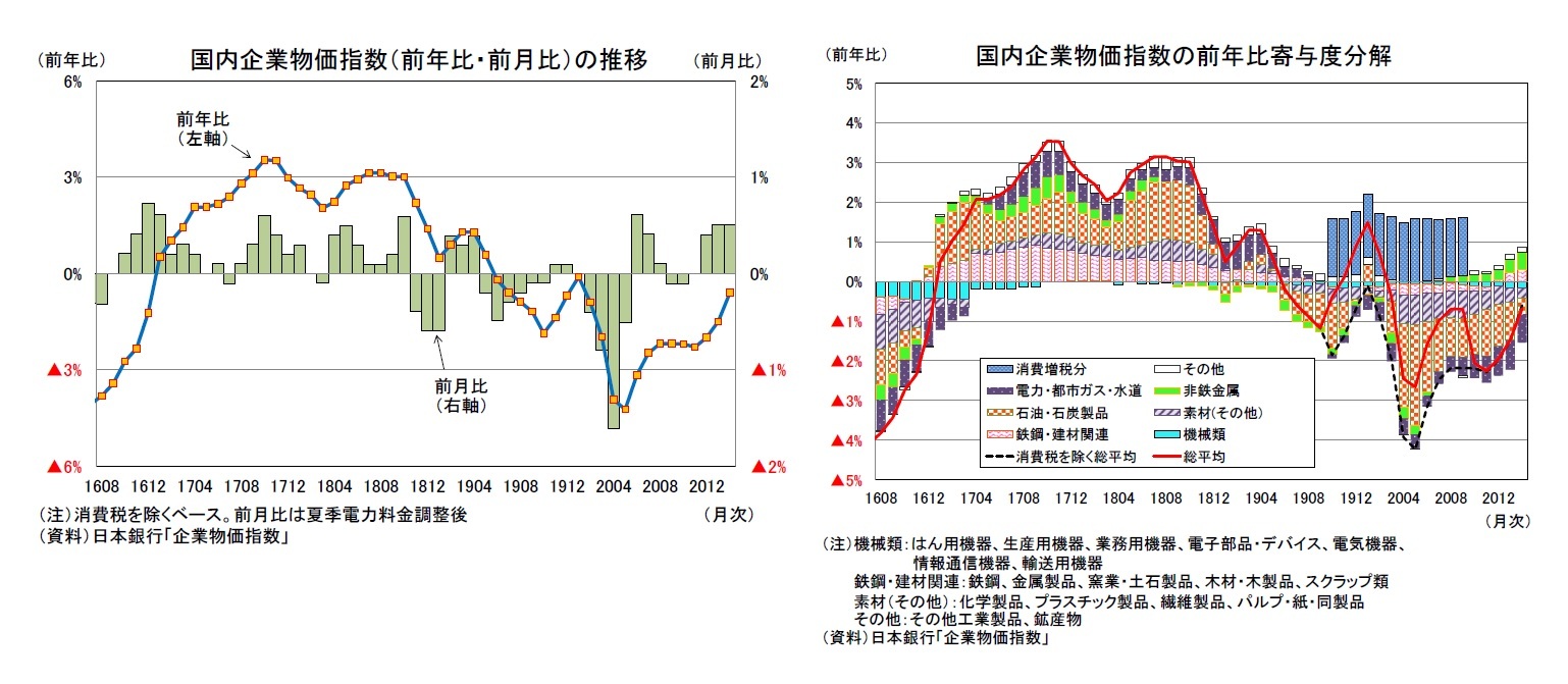 国内企業物価指数（前年比・前月比）の推移/国内企業物価指数の前年比寄与度分解