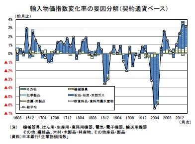 輸入物価指数変化率の要因分解（契約通貨ベース）