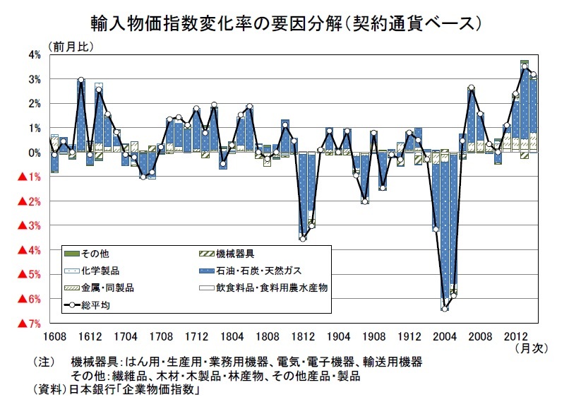 企業物価指数（2021年2月）―川上から川下への価格転嫁が進む