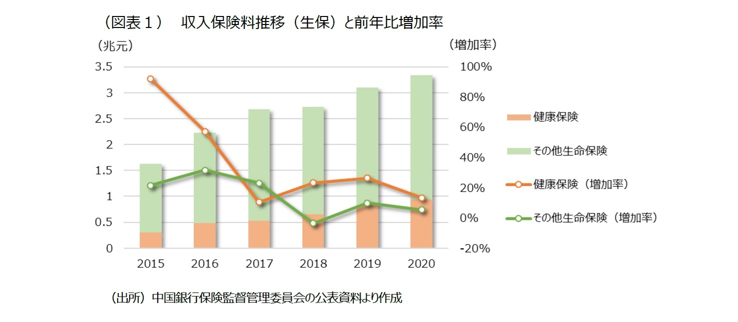 （図表１） 収入保険料推移（生保）と前年比増加率
