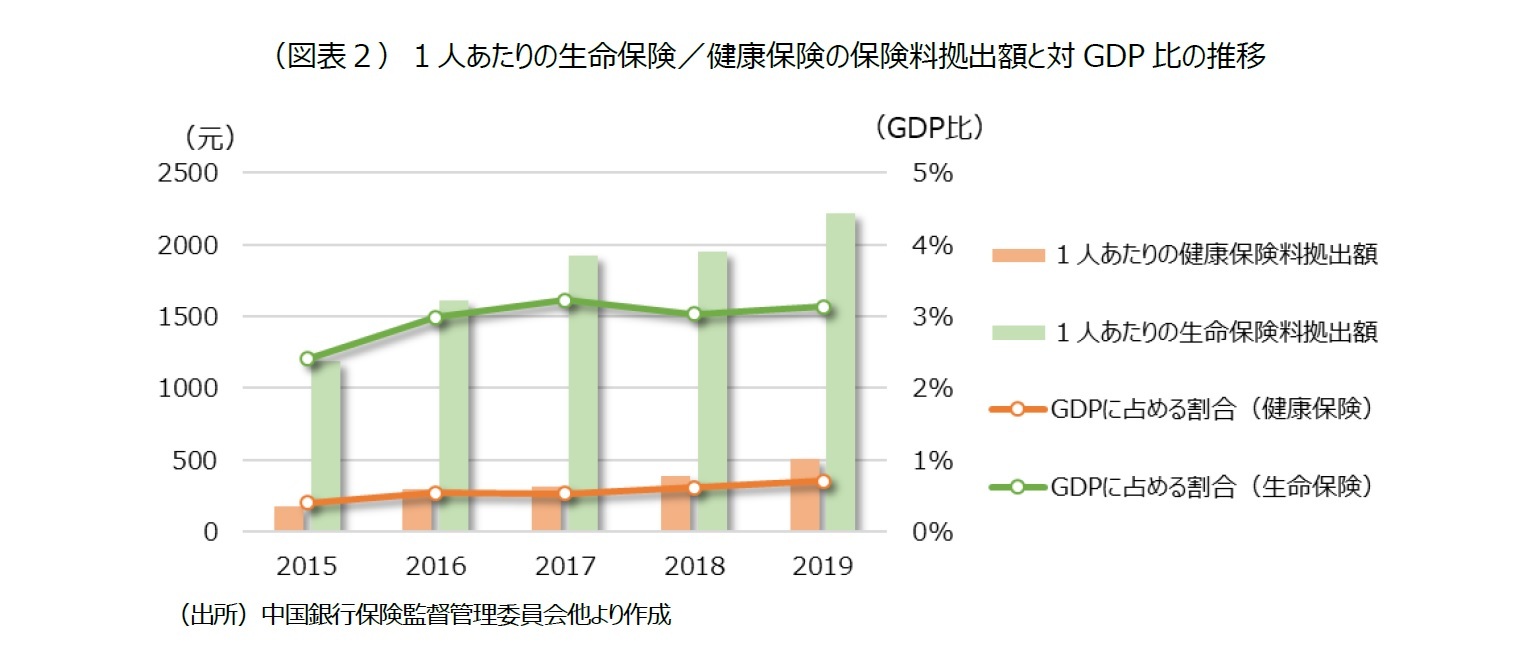 （図表２）１人あたりの生命保険／健康保険の保険料拠出額と対GDP 比の推移