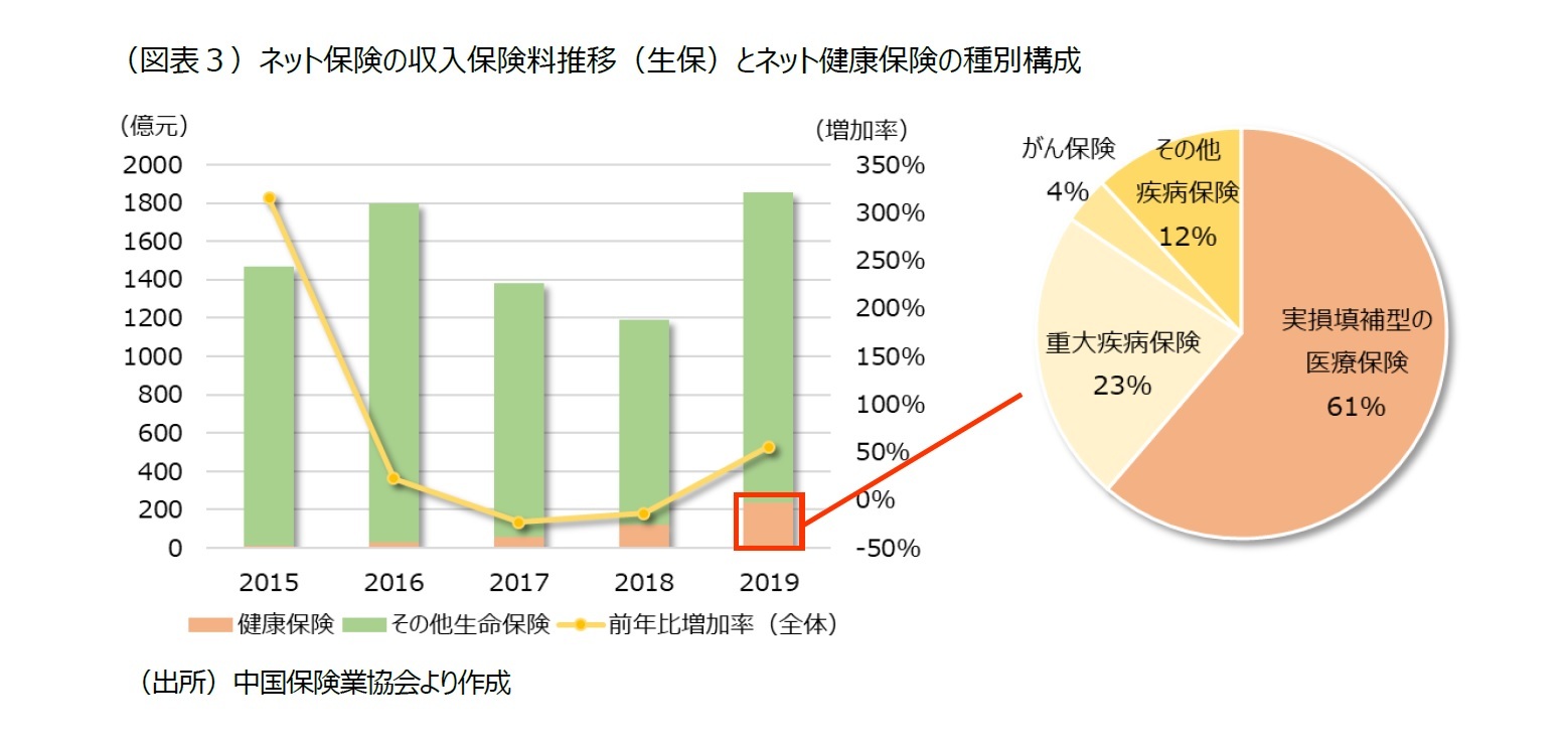 （図表３）ネット保険の収入保険料推移（生保）とネット健康保険の種別構成