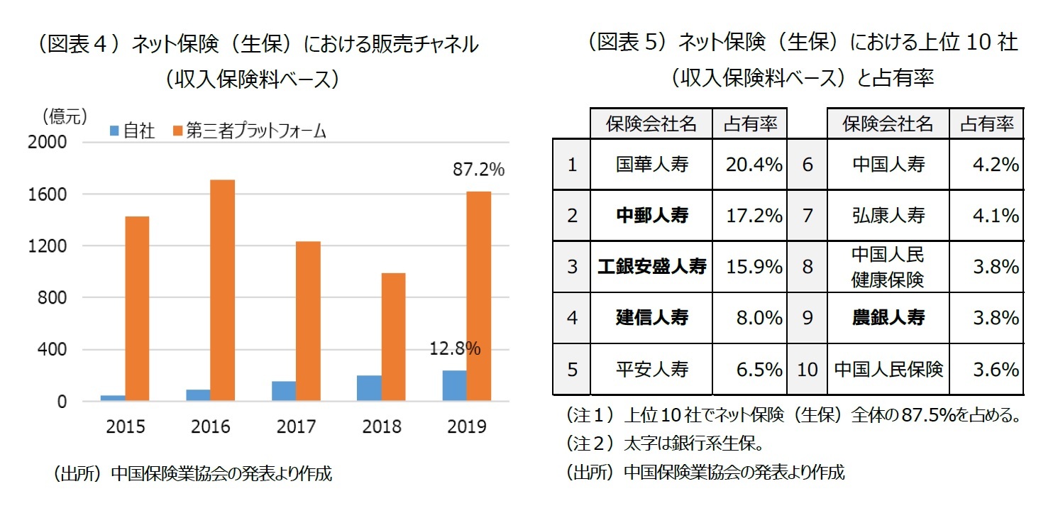 （図表４）ネット保険（生保）における販売チャネル（収入保険料ベース）/（図表5）ネット保険（生保）における上位10 社（収入保険料ベース）と占有率