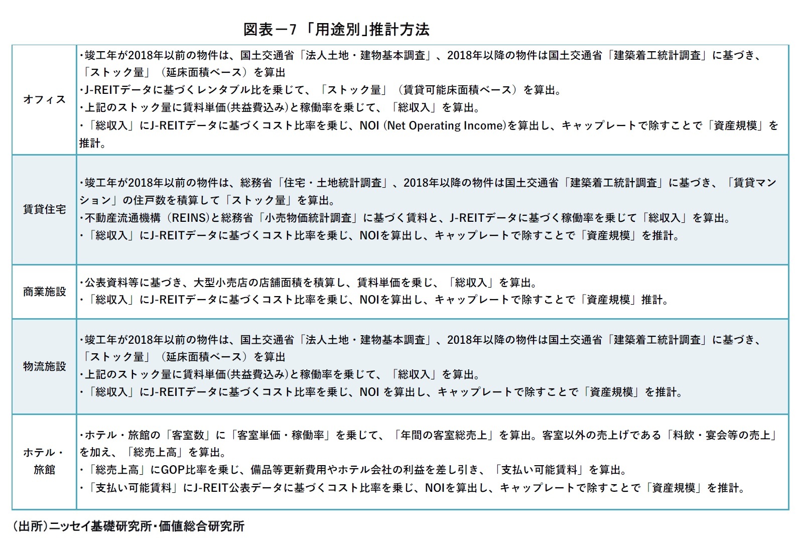 図表－7　「用途別」推計方法