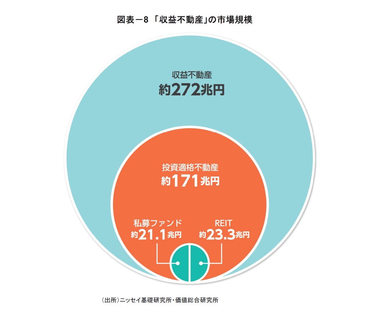 図表－8　「収益不動産」の市場規模