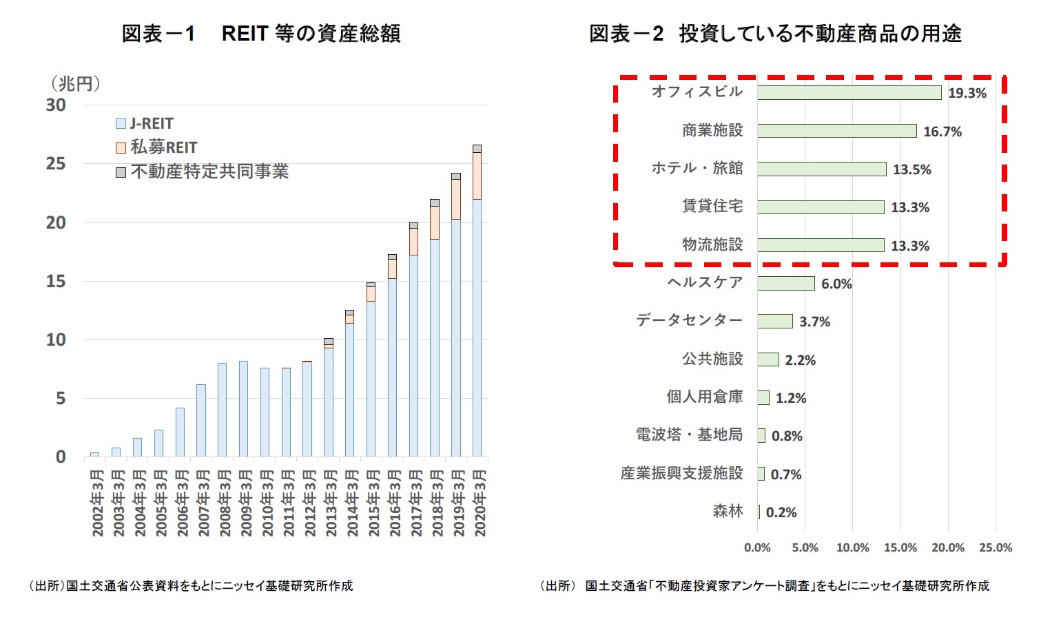 図表－1 REIT等の資産総額/図表－2 投資している不動産商品の用途