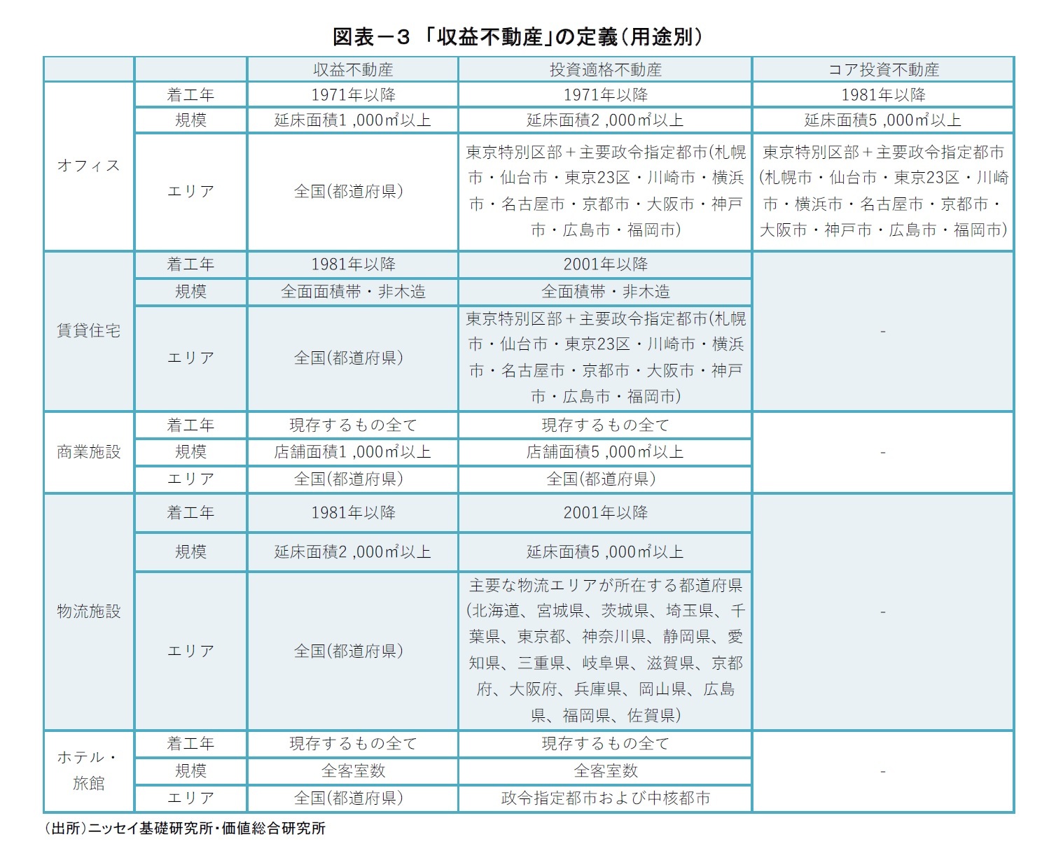 図表－３　「収益不動産」の定義（用途別）